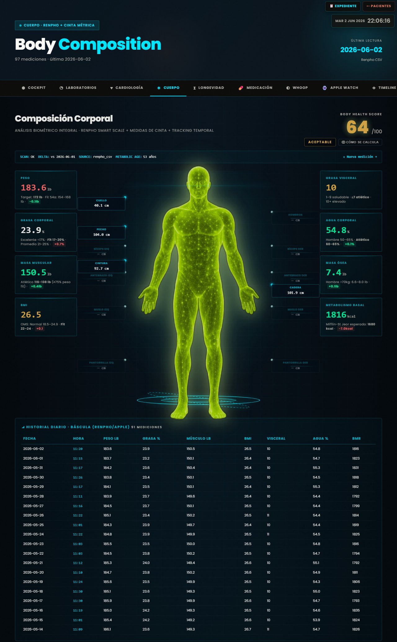 Panel de composición corporal con figura dinámica y análisis biométrico